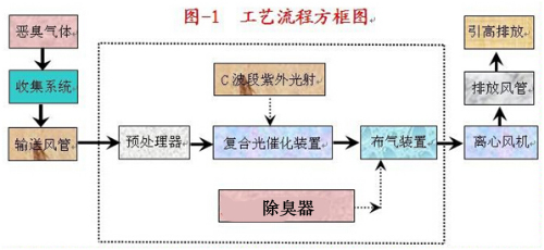餐廚垃圾處理場(chǎng)除臭工藝及解決方案